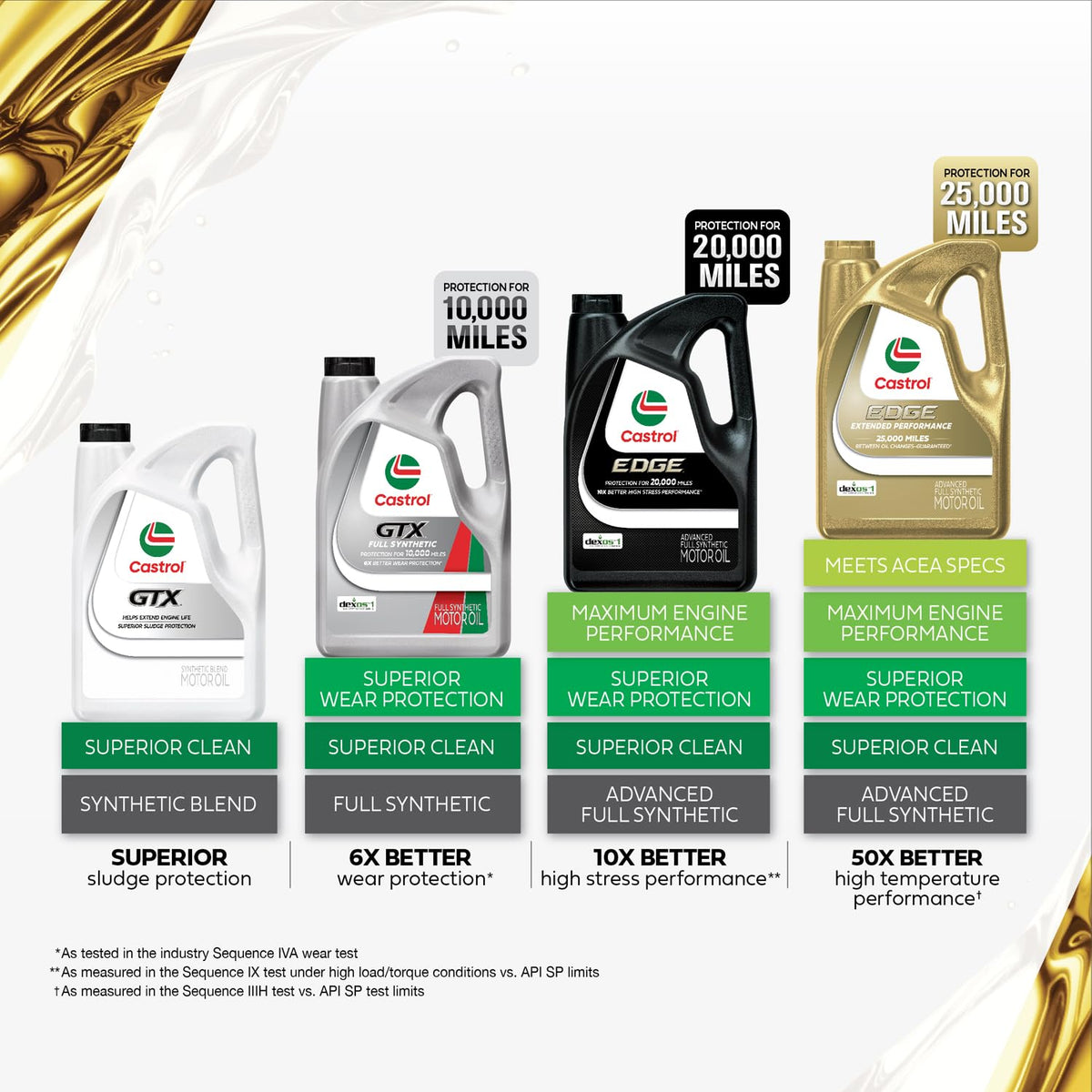 0W-20 Full Synthetic Motor Oil, 5 Quarts I518436